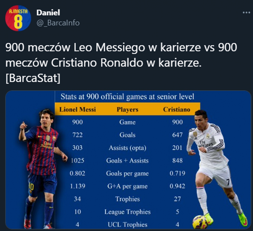 900 meczów Messiego vs pierwsze 900 meczów Ronaldo [STATYSTYKI]